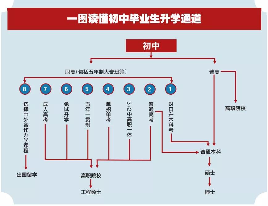  普高职高技校的区别